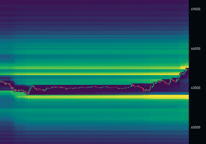 A financial heatmap shows Bitcoin ($BTC) price liquidation levels ranging from approximately $59,000 to $69,000, with intense bright bands concentrated near $63,000 and $66,000 indicating high-density liquidation zones. The candle chart overlaid on the heatmap reflects the recent price action hovering around $63,000, corresponding to the post's mention of a major downside liquidation cluster near $62,400 with over $170M in long liquidations.