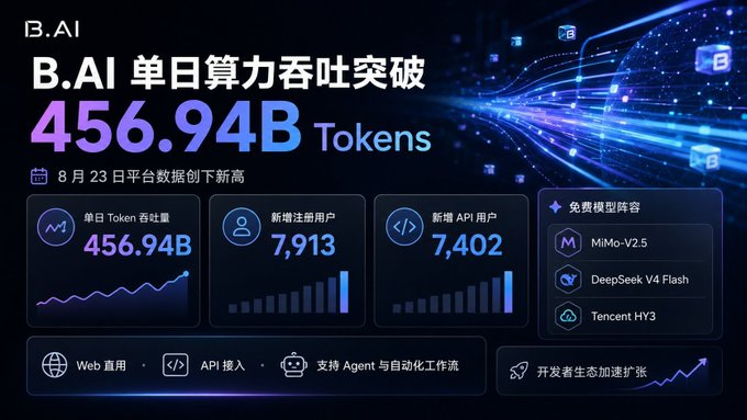 A promotional graphic for B.AI highlights '456.94B Tokens' in daily compute throughput, alongside statistics for new registered users (7,913) and new API users (7,402), referencing models like MiMo-V2.5 and DeepSeek V4 Flash.
