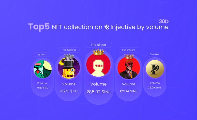 An Injective NFT infographic titled "Top5 NFT collection on Injective by volume" showing 3D avatars: Quonts (71.80 $INJ), The Ruglerts (162.51 $INJ), The Ninjas (285.92 $INJ), Cult of Arons (129.14 $INJ), and Paradyze (35.29 $INJ).