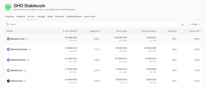 A screenshot of the 'GHO Stablecoin' dashboard showing market analytics, with the 'Markets' tab active, listing 'Ethereum Core', 'Ethereum Horizon', 'Ethereum Prime', 'Monad Core', and 'Plasma Core' along with metrics like User Deposits, Supply APY, and Active Loans.