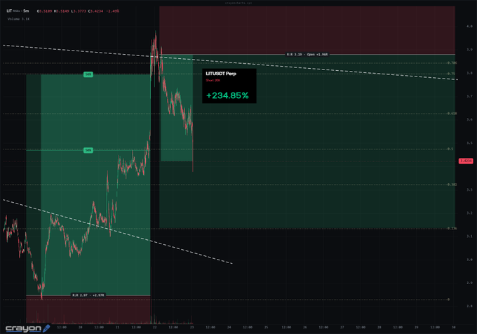 A dark trading chart marked “Crayon” shows a sharp token price spike and a green measured-move zone, with a black label reading “LITURDT Perp,” “Stop: 100,” and “+234.85%.”