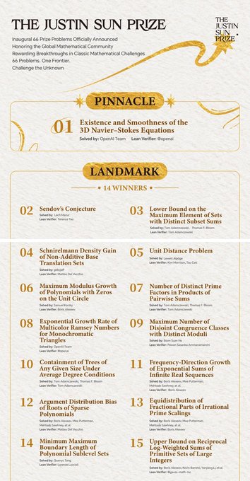 An infographic for 'The Justin Sun Prize' listing 15 mathematical problems, with the 'Pinnacle' award for 'Existence and Smoothness of the 3D Navier-Stokes Equations' and 14 'Landmark' problems including 'Sendov's Conjecture' and 'Unit Distance Problem'.