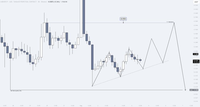 A candlestick chart for $LAB/USDT perpetual contract shows price compressing below a key resistance level at $0.1553, with a drawn forecast suggesting a potential bearish move targeting around $0.1225 after liquidity is delivered, aligning with the post's analysis of a decision point near this critical zone.