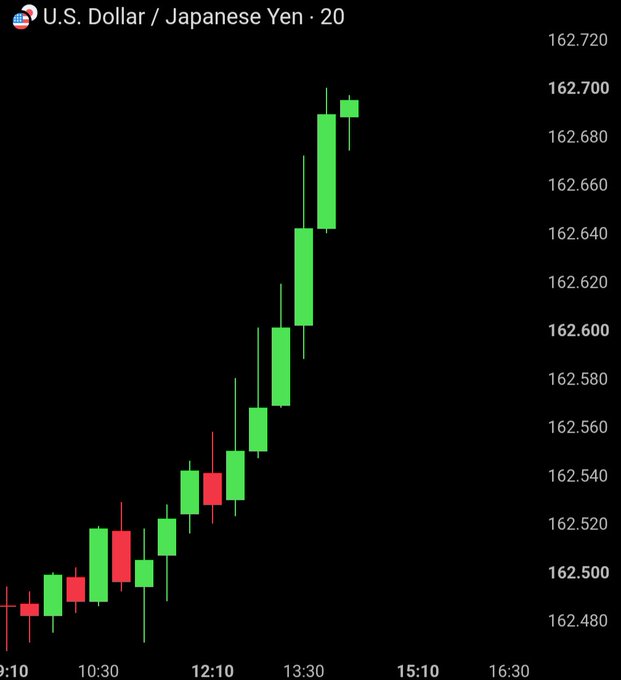 A candlestick chart of the U.S. Dollar/Japanese Yen (USD/JPY) shows a strong bullish trend between 9:10 and 15:10, with prices climbing steadily from around 162.480 to a peak near 162.720 before slight consolidation, reflecting a robust upward move in the currency pair. The dramatic price surge visually reinforces the post's optimistic message about a significant financial shift, even though the chart depicts forex rather than XRP.