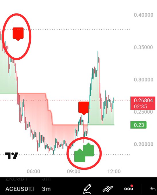 A 3-minute ACEUSDT candlestick chart shows trend signals, with red arrows indicating sell signals at the top and green arrows indicating buy signals near the bottom, demonstrating the strategy's trend-following performance around the 0.20-0.40 price range.