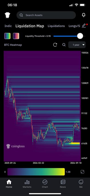 A mobile screenshot from Coinglass showing a BTC Liquidation Map and Heatmap with a 'Liquidity Threshold = 0.90' setting, displaying data over a 1-year period.