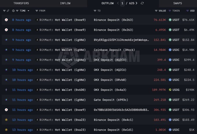 A blockchain transaction tracker showing transfers from 'BitMart: Hot Wallet' to exchanges including Binance Deposit, Coinbase Deposit, OKX Deposit, and Gate Deposit in USDT and USDC, with a 'BLOCKHAM' watermark.