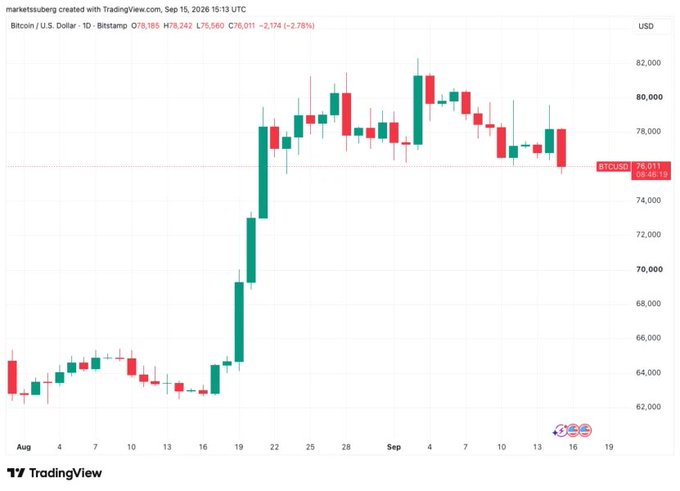 A TradingView candlestick chart of Bitcoin/U.S. Dollar (BTC/USD) on a daily timeframe, showing a price drop to 76,011, a 2.78% decrease of -2,174, dated September 15, 2026.