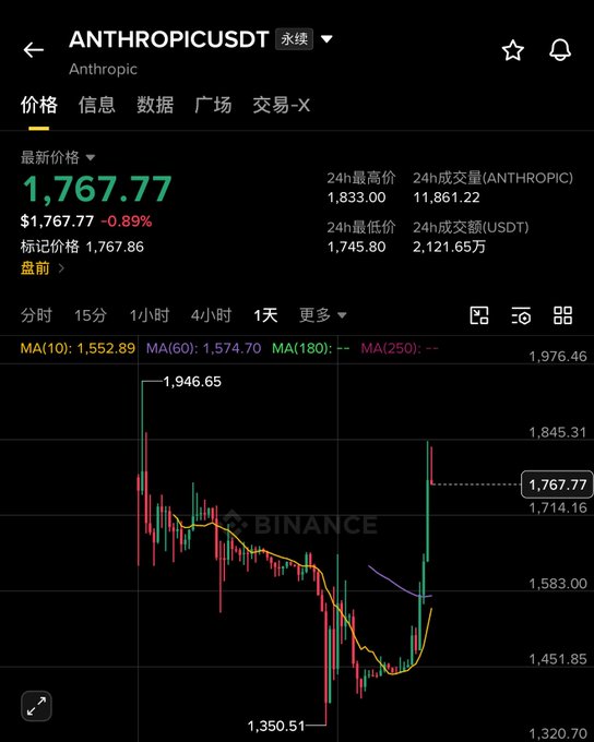 A Binance app screenshot showing the ANTHROPICUSDT perpetual trading pair priced at $1,767.77 (-0.89%), with 24h high of $1,833.00, low of $1,745.80, and a daily candlestick chart ranging between $1,350.51 and $1,946.65.