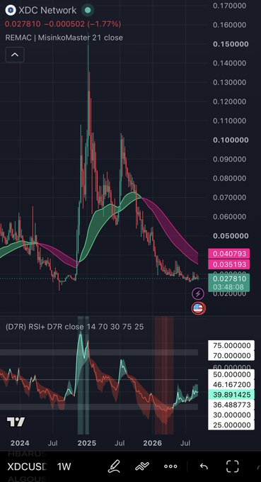 A TradingView chart of XDC Network showing REMAC | MisinkoMaster 21 close indicators with price at 0.027810, down 1.77%, displaying D7R RSI values and moving averages on a weekly timeframe.