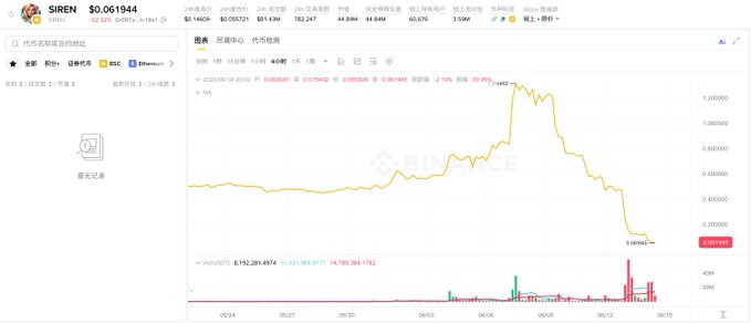 The image shows a chart displaying a downward trend of the value of a particular cryptocurrency over time. The Bitcoin price has dropped significantly below its peak value of $1.3 a week ago, reaching an all-time low of just $0.06 today. This downward movement can be attributed to an increase in trading activity since last week, with a total of 360 million tokens being dumped on the exchange. From this perspective, we can see that the cryptocurrency has experienced a substantial decline in value over the past few days.