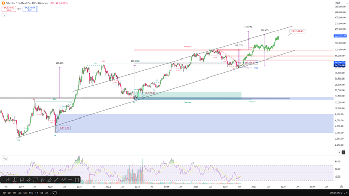 A weekly Bitcoin/USDT chart from Binance showing price action from 2019 to 2029, with annotated market structure highlights including the 2021 peak, 2022 bear market, 2023 bottom, and projected 2024-2027 rise forming a Higher High-Higher Low sequence within an ascending channel, with key Fibonacci levels (172.0%, 204.4%, 112.0%), the "Mature" sell zone marked at $460,388, and the "Discount" buy zone near $129,125.
