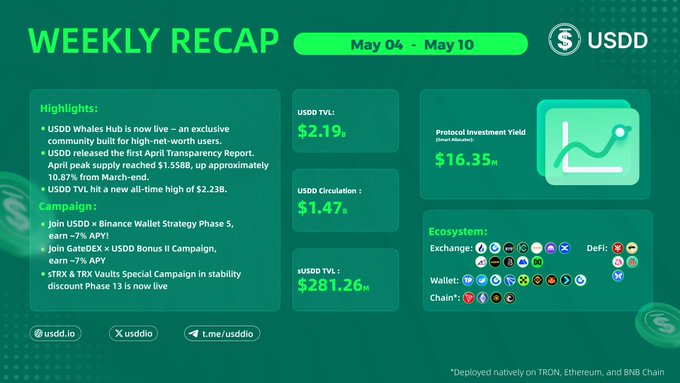 The image shows a screenshot of a webpage that displays a weekly report from the USDD, an organization responsible for tracking cryptocurrency prices. The report highlights several noteworthy signals, including a new all-time high in TVL reaching $2.23 billion and April's supply exceeding $1.558 billion. These figures indicate significant capital growth within the cryptocurrency market during this period.