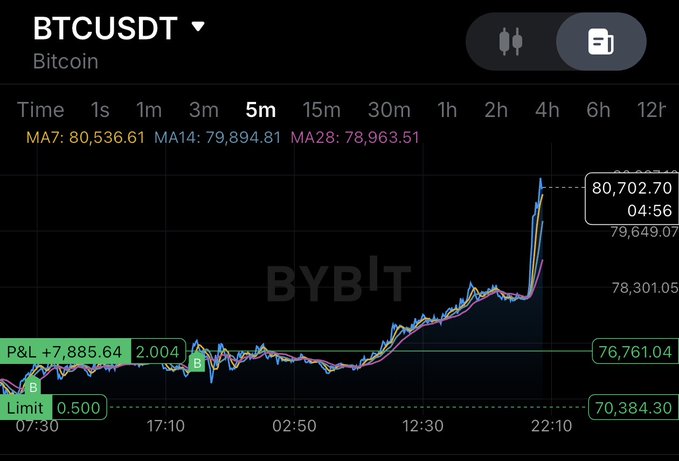 A Bybit trading chart for BTCUSDT (Bitcoin) on a 5m timeframe, showing moving averages (MA7: 80,536.61, MA14: 79,894.81, MA28: 78,963.51) and a current price around $80,702.70.