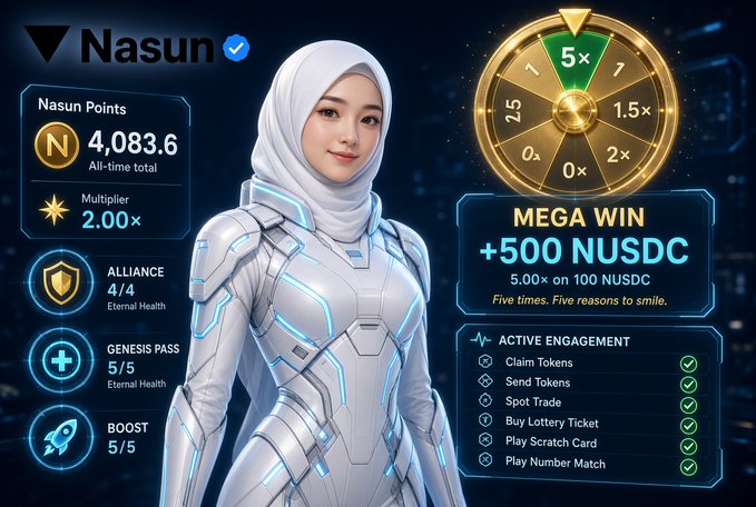 The image features the Nasun profile with 4,083.6 Nasun Points and a 2.00x multiplier, highlighting a "Mega Win" of +500 NUSDC from a 5x wheel spin, while the text details the successful completion of all daily missions and a 500 USDT reward.
