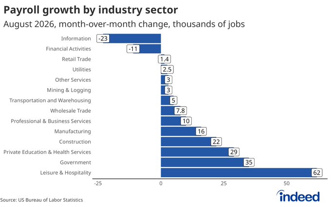 An Indeed chart titled "Payroll growth by industry sector" for August 2026 shows Leisure & Hospitality leading with 62K jobs added, while Information lost 23K and Financial Activities lost 11K jobs.