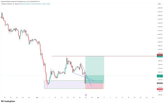 A TradingView chart of Ethereum (ETH/USDT) on Binance shows a downtrend followed by a bullish setup, with price consolidating around $1,520–$1,650 and a green highlighted zone indicating a projected upward move toward the $1,940 resistance level—aligning with the post's optimistic "all green again" sentiment.