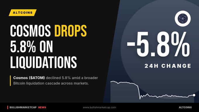 A news graphic from BullishMarketCap titled 'COSMOS DROPS 5.8% ON LIQUIDATIONS', noting Cosmos (ATOM) declined 5.8% amid a broader Bitcoin liquidation cascade, with a 24H change of -5.8%.