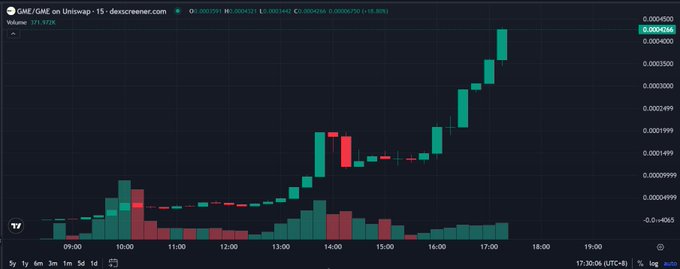 A candlestick chart showing GME/GMЕ price movement on Uniswap V3 via dex Screener, displaying a significant upward trend through the trading day with volume bars below.