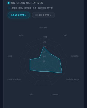 A dark-themed dashboard titled 'ON-CHAIN NARRATIVES' dated JUN 28, 2026 at 12:38 UTC showing a radar/spider chart in 'LOW LEVEL' mode with categories like ai-agents, rwa, infrastructure, and defi.