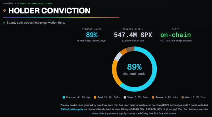 The image is a chart from spx6900.com titled "HOLDER CONVICTION," showing that 89% of SPX6900's $329.0M total supply is held by "diamond hands" who have held for over 90 days (547.4M SPX, 58% of all supply), with on-chain supply broken down into tiers: Diamond 61.8% (1y+), Gold 20.4% (6-12m), Silver 6.6% (3-6m), Bronze 4.8% (1-3m), and Wood 6.4% (0-1m). This aligns with the poster's investment thesis by visually validating SPX6900's strong holder conviction—reinforcing their bullish outlook that Murad's promotion and the token's fundamentals (including long-term holders dominating supply) make it a standout meme coin.