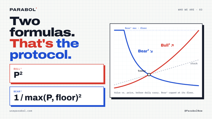 A presentation slide from Parabol titled 'Two formulas. That's the protocol,' showing the BULL formula (P²) and BEAR formula (1/max(P, floor)²) alongside a bull and bear curve diagram.