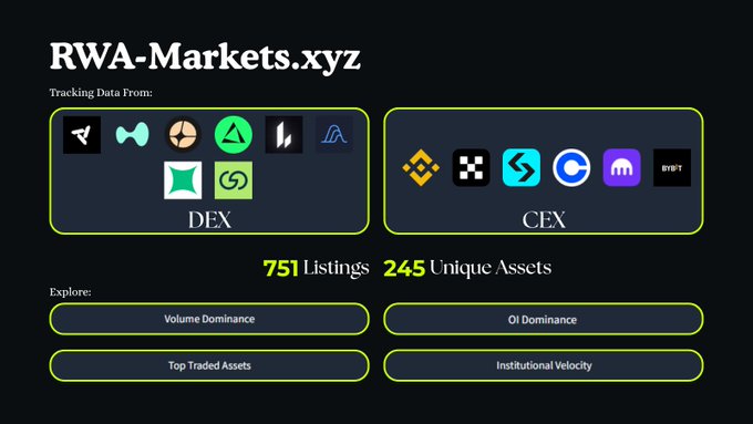 The image features a screenshot from a website called RWA-Markets. It displays various data tables, including information about trading platforms like DEX, listing unique assets, and other financial data. The main focus of the image is on the data tables related to DEX and its competitors.