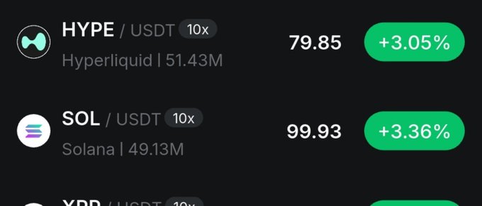 A crypto trading interface showing HYPE/USDT at 79.85 (+3.05%) and SOL/USDT at 99.93 (+3.36%), both at 10x leverage.