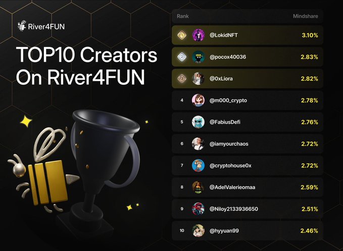 The main element of this image is a poster featuring a trophy, along with a list of numbers such as 10 creators and 2.8% of the population participating in the #River4fun challenge. The poster also displays an award for the lowest rank at the bottom. Additionally, there are various social media handles, including @riverdotinc, @rivers4fun, and others. The post seems to be promoting a campaign or contest related to River4Fun that involves creating content around a specific hashtag and using it as currency in exchange for rewards.