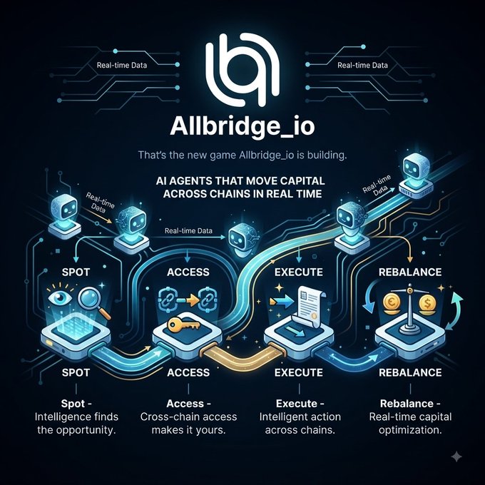 An infographic for 'Allbridge_io' illustrates 'AI Agents that move capital across chains in real time' using a four-step process: Spot, Access, Execute, and Rebalance.