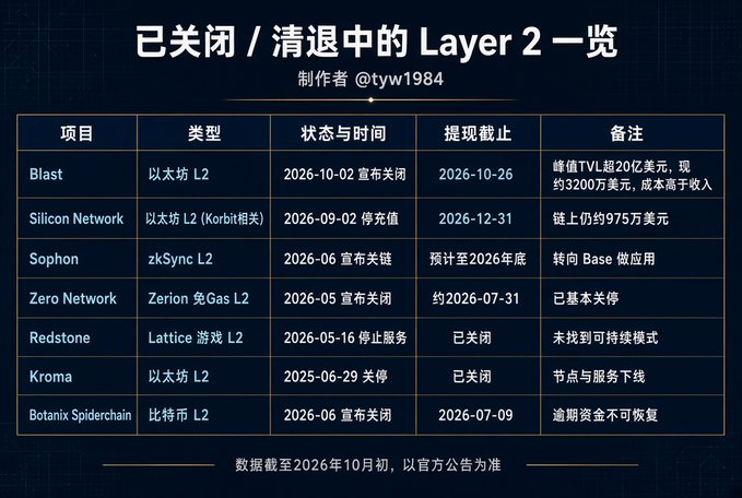 A Chinese-language infographic titled '已关闭/清退中的 Layer 2 一览' by @tyw1984 lists Layer 2 projects (Blast, Silicon Network, Sophon, Zero Network, Redstone, Kroma, Botanix Spiderchain) that have been closed or are being phased out, with a data cutoff of October 2026.