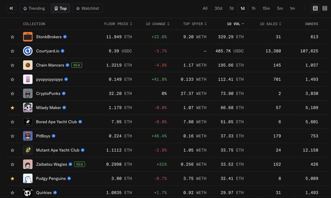 A cryptocurrency NFT marketplace dashboard showing the trending collections list with metrics like Floor Price, 1D Change, Top Offer, 1D Volume, 1D Sales, and Owners, featuring top collections including StonBrokers, Courtyard.io, Chain Mancers, and Bored Ape Yacht Club.
