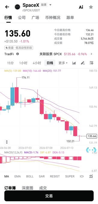 A Binance trading chart shows the SpaceX (rSPCX/USDT) token at $135.60, down 1.01%, with daily candles depicting a sharp decline from a high of 180.73 to a low of 132.21, visually confirming the post's claim of a ~42% crash and ongoing bearish momentum.