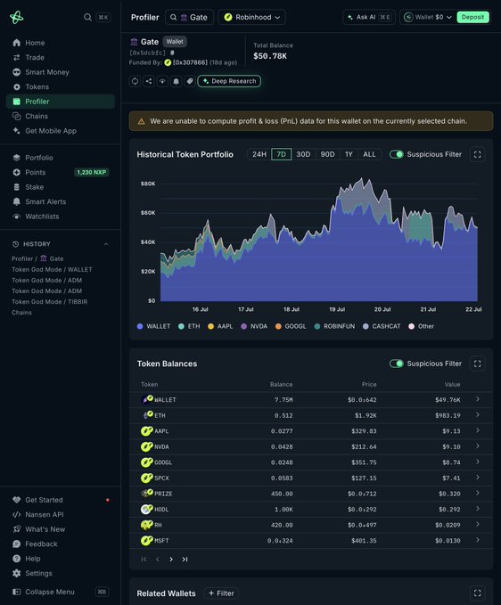 The image shows a Nansen.ai profiler page for a wallet previously labeled "Gate" (now relabeled Robinhood) displaying a historical 7-day token portfolio chart with a current balance of $50.78K, alongside a token balances table where $WALLET leads with 7.75M tokens valued at $49.76K, followed by smaller holdings in ETH, $AAPL, $NVDA, $GOOGL, $SPCX, $PRIZE, $HDIL, $RN, and $MSFT. This relates to the post by documenting the wallet's increased $WALLET position to 9.94 million tokens, supporting the claim that the wallet continued accumulating despite losing its "GATE" label.