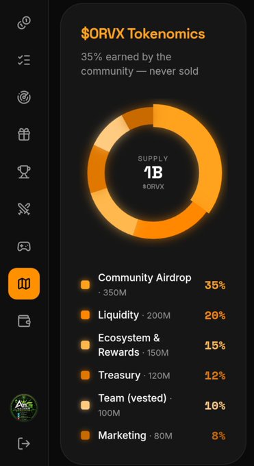The image shows the $ORVX tokenomics breakdown, featuring a donut chart with a total supply of 1 billion tokens distributed across community airdrop (35%, 350M), liquidity (20%, 200M), ecosystem & rewards (15%, 150M), treasury (12%, 120M), team vested (10%, 100M), and marketing (8%, 80M), highlighting that 35% is earned by the community and never sold—providing context for the upcoming $ORVX listing mentioned in the post.