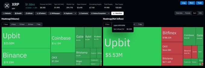 This image shows a CoinGecko heatmap of XRP trading volume across exchanges, with Upbit dominating at $23.50M (highlighted in green) far ahead of Binance ($19.33M) and Coinbase ($14.13M), illustrating the Korean exchange's outsized role in XRP trading activity.