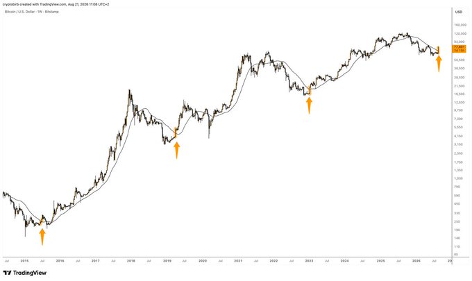 A TradingView weekly chart of Bitcoin/USD on Bitstamp shows price action from 2015 to 2026, with four orange arrows marking key bottoms along the moving average—corresponding to the post's observation that the current BTC setup "Looks similar" to prior cycle lows near $200, $3,500, and $16,000.