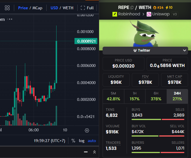 A trading interface for 'REPE / WETH' on Robinhood and Uniswap v3, showing a price of $0.001020, liquidity of $96K, and 24H volume of $916K.