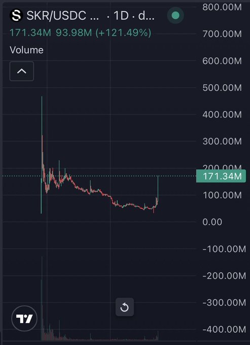 A TradingView chart displays the SKR/USDC trading pair showing a dramatic volume spike to 171.34M, a 121.49% increase from 93.98M, with the accompanying bullish post predicting SKR will reach 1B volume with no resistance in sight.