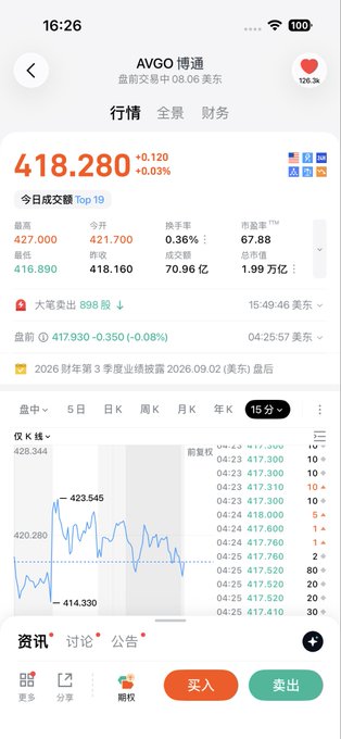 A Chinese stock trading app screenshot showing AVGO (Broadcom) at 418.280, down 0.12%, with a 15-minute intraday chart and order book data.