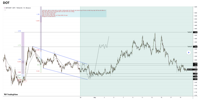 A TradingView chart titled 'DOT - DOTUSDT' showing Polkadot price analysis on a 1-hour timeframe with various technical levels marked.