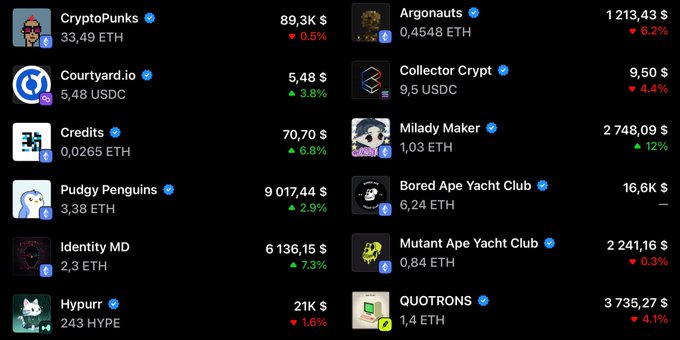 A screenshot of NFT collections with tickers including "CryptoPunks" at 33,49 ETH, "Courtyard.io" at 5,48 USDC, "Credits" at 0,0265 ETH, and "Mutant Ape Yacht Club" at 0,84 ETH.
