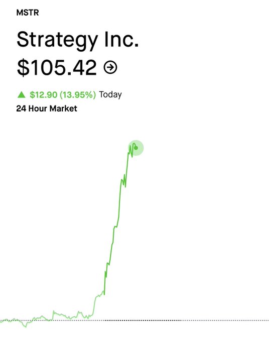 Stock chart for MSTR (Strategy Inc.) showing a current price of $105.42, up $12.90 (13.95%) today, with a 24-hour market graph displaying a sharp upward spike.
