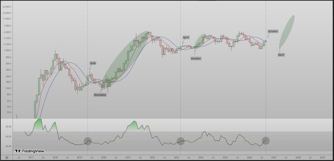 A TradingView chart spanning 2017-2028 with a logarithmic scale, showing cyclical market patterns labeled 'April', 'October', 'December', and 'August' with green highlighted bubble patterns.
