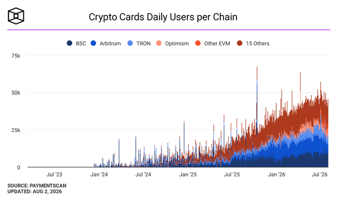 A line chart titled 'Crypto Cards Daily Users per Chain' showing data for BSC, Arbitrum, TRON, Optimism, Other EVM, and 15 Others from Jul '23 to Jul '26, sourced from PAYMENTSCAN and updated Aug 2, 2026.