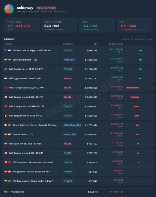 The image shows a Polymarket trading portfolio for user "coldsway" displaying 15 World Cup-related prediction positions, with a striking overall loss of **-$11,631,125** against $48.19M in volume traded, including notable bets like "Will Australia vs. Egypt end in a draw?" ($1,119,461 profit) and "Will Morocco win on 2026-07-04?" (-$4,848,660 loss). This visualizes the post's claim that the user lost over $11M across 15 World Cup bets, winning only 4 of them—appearing to intentionally place losing positions possibly to farm Polymarket airdrop rewards.