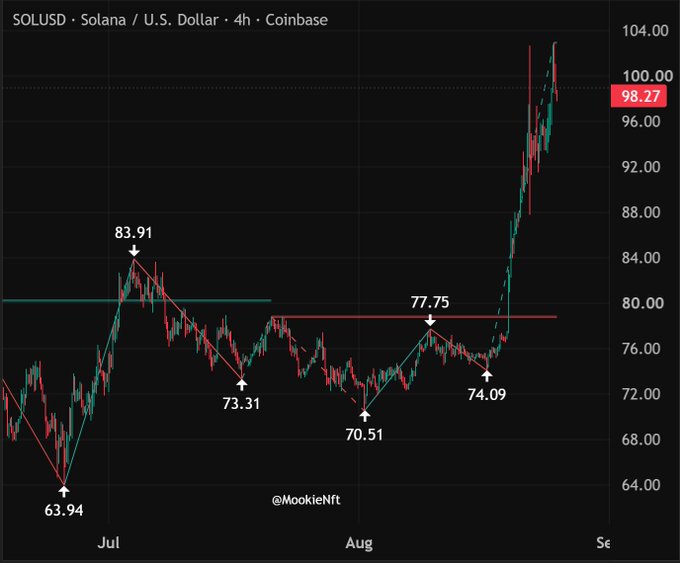 The image shows a 4-hour SOLUSD (Solana/U.S. Dollar) Coinbase chart from July through early September, displaying SOL's price action ranging from a low of $63.94 to a recent high near $103 before pulling back to $98.27, with the post noting the breakout above its two-month consolidation range of $70-$84 and questioning whether it can sustain the $100 level.