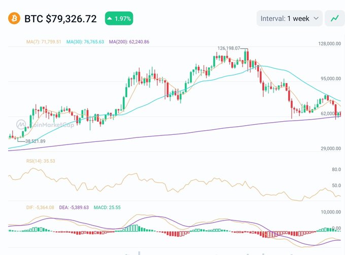 Bitcoin (BTC) weekly chart showing the price at $79,326.72 (+1.97%), correcting from the $126,198.07 high and finding support near the $62,000 area, with MA(7) at 71,759.51, MA(30) at 76,765.63, MA(200) at 62,240.86, an RSI of 35.53, and MACD showing bearish momentum at -5,364.08, illustrating the recovery setup referenced in the post.