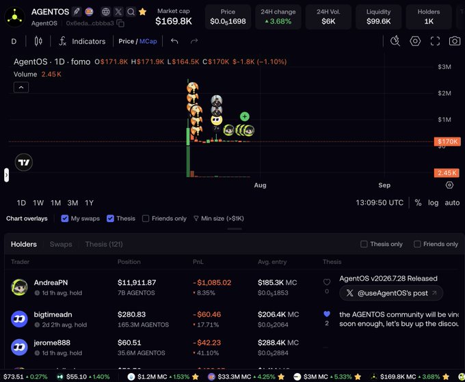 A cryptocurrency tracking interface for 'AgentOS' showing a market cap of $169.8K, a price chart with emoji markers, and a list of holders including 'AndreaPN' and 'jerome888'.