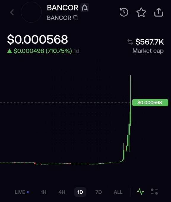 A cryptocurrency price chart for BANCOR shows a sudden massive spike of 710.75% in a single day, with the price jumping to $0.000568 and a market cap of $567.7K, illustrating the explosive price action referenced in the post about people "catching on" to the token.